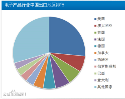 電子產(chǎn)品在澳洲的市場(chǎng)大嗎?